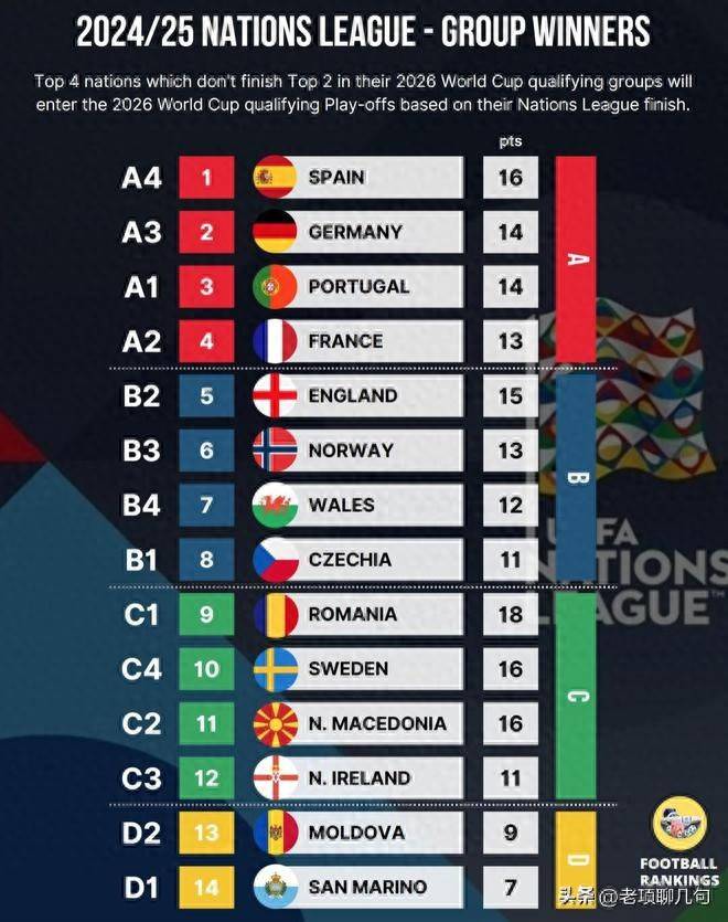 欧国联赛:法国队在计算得分上领先 欧国联赛:法国队在计算得分上领先