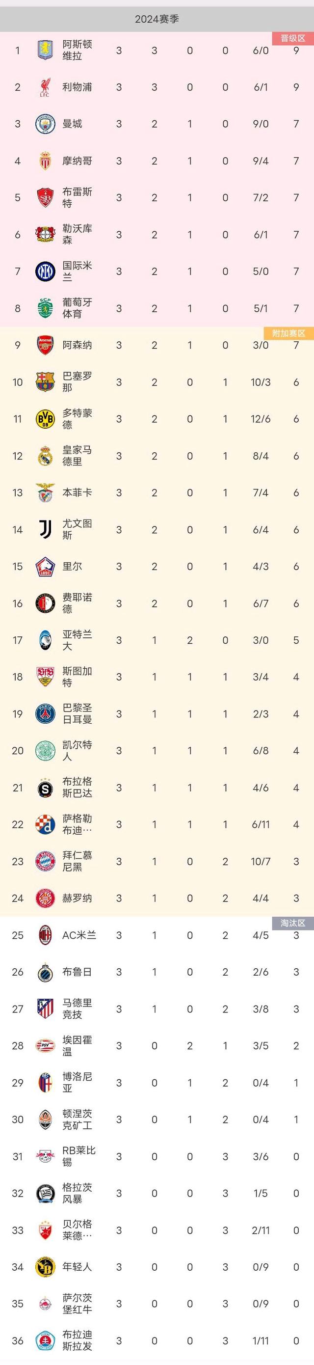 国际米兰客场大胜维罗纳,领跑积分榜 国际米兰客场大胜维罗纳,领跑积分榜