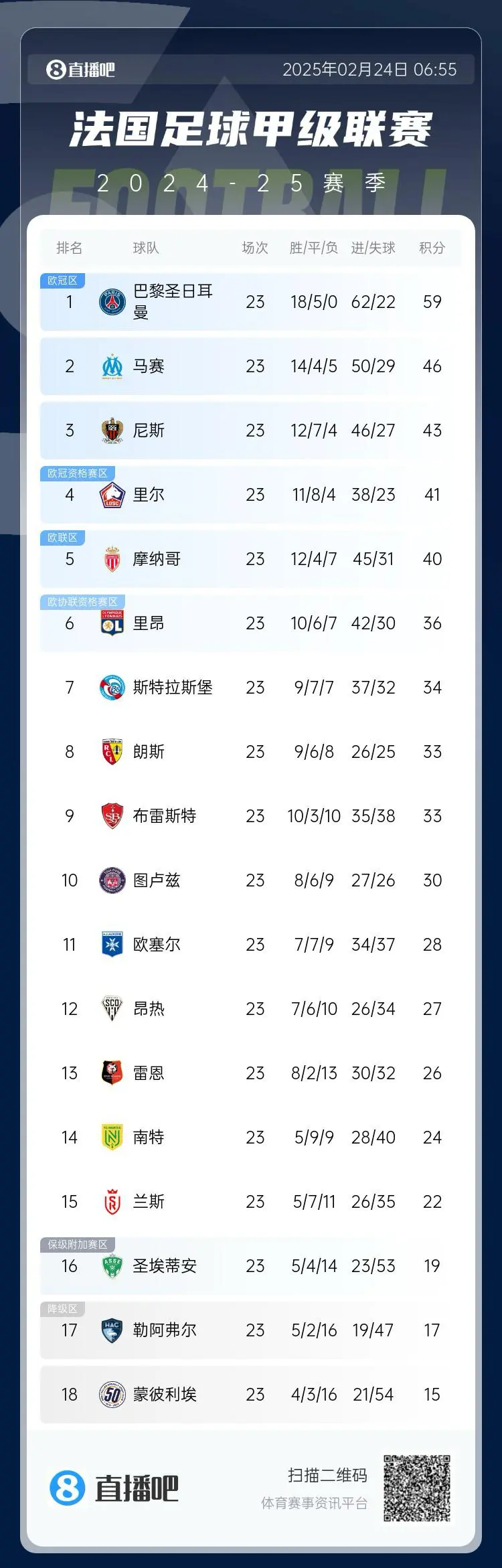 利物浦领先积分榜,稳坐榜首位置 利物浦领先积分榜,稳坐榜首位置