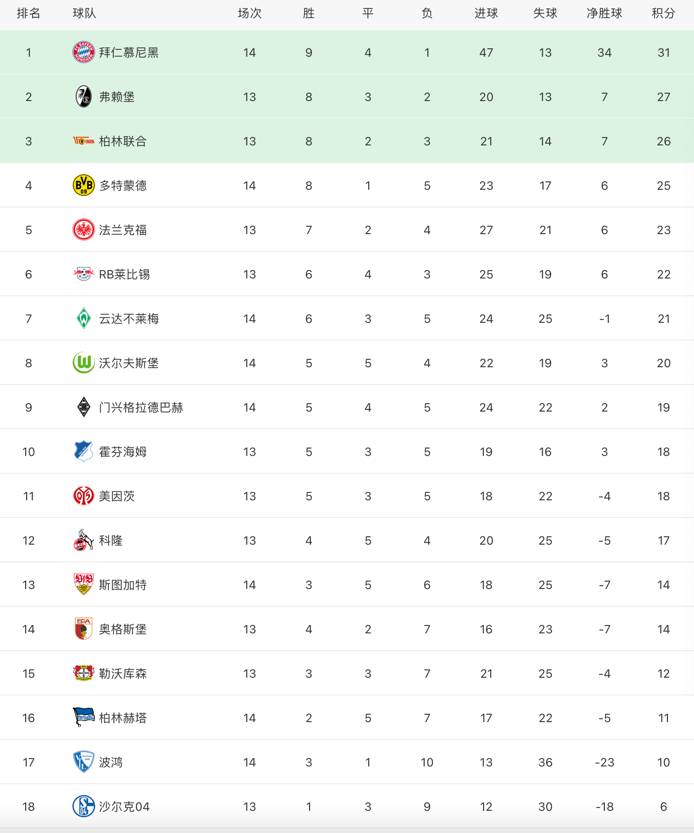 包含北京队领跑积分榜，势不可挡的实力展现的词条