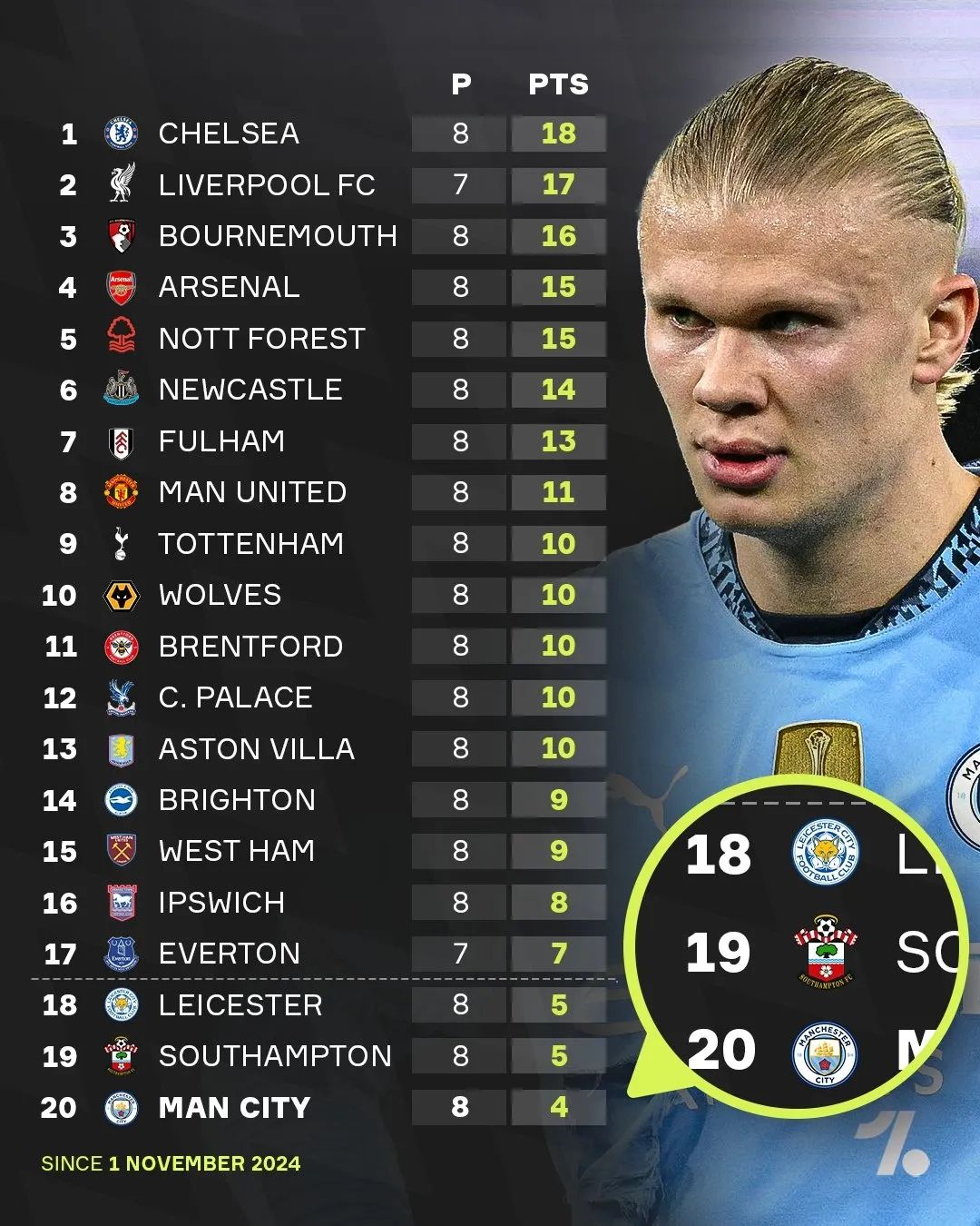 开云体育-曼城轻取诺维奇，继续排名积分榜前列