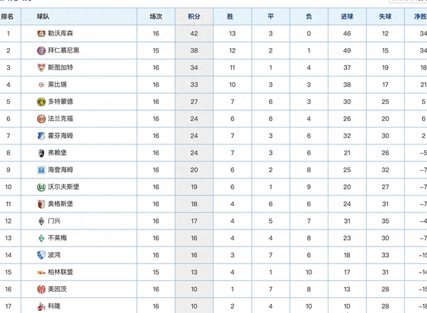 拜仁慕尼黑三连胜,领先德甲积分榜的简单介绍 拜仁慕尼黑三连胜,领先德甲积分榜的简单介绍