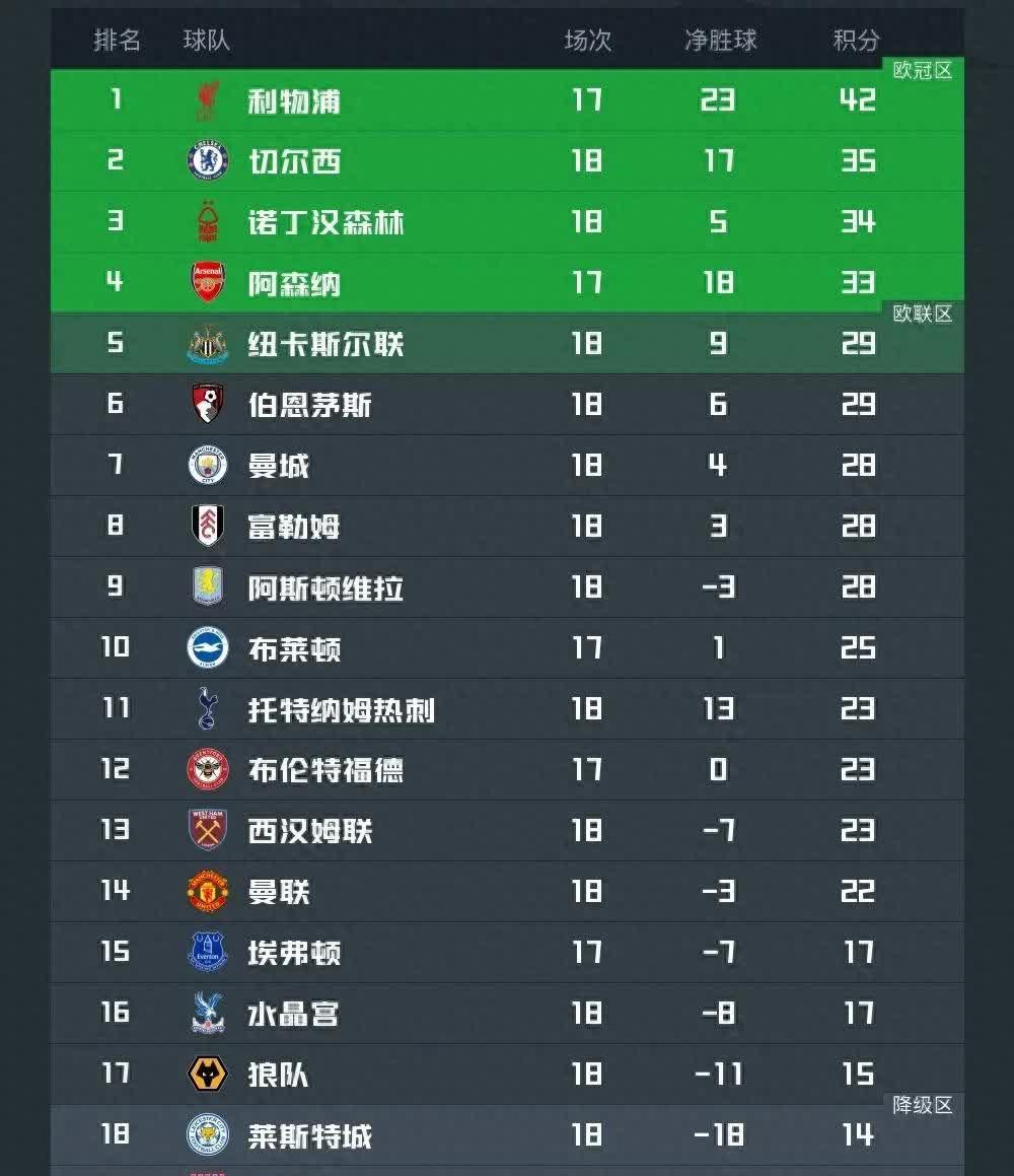 开云平台-包含华韦尔卡尤联队客场获胜，英超积分榜上扬的词条