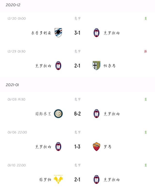 克罗托内击败维罗纳,暂时脱离降级区 克罗托内击败维罗纳,暂时脱离降级区