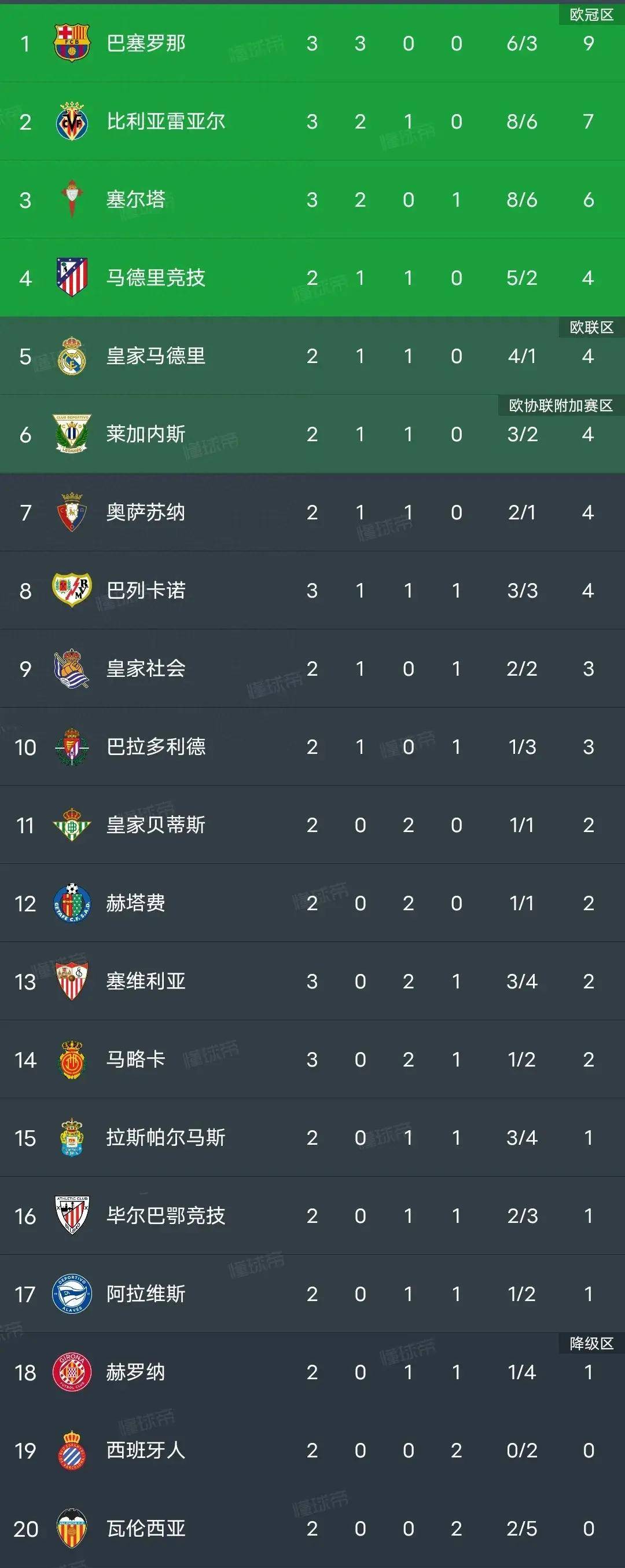 塞维利亚遇平局,保持不败纪录 塞维利亚遇平局,保持不败纪录