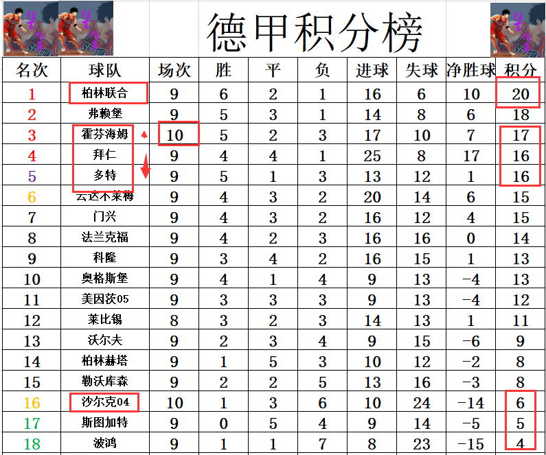 关于弗赖堡豪取胜利:领跑德职联赛榜首的信息 关于弗赖堡豪取胜利:领跑德职联赛榜首的信息