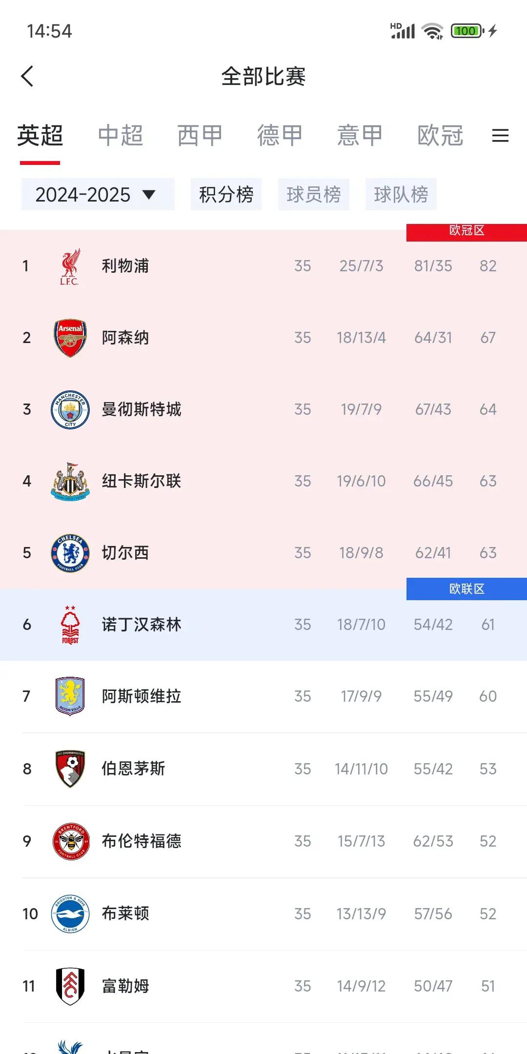 关于切尔西球员发挥出色,领先积分榜的信息 关于切尔西球员发挥出色,领先积分榜的信息